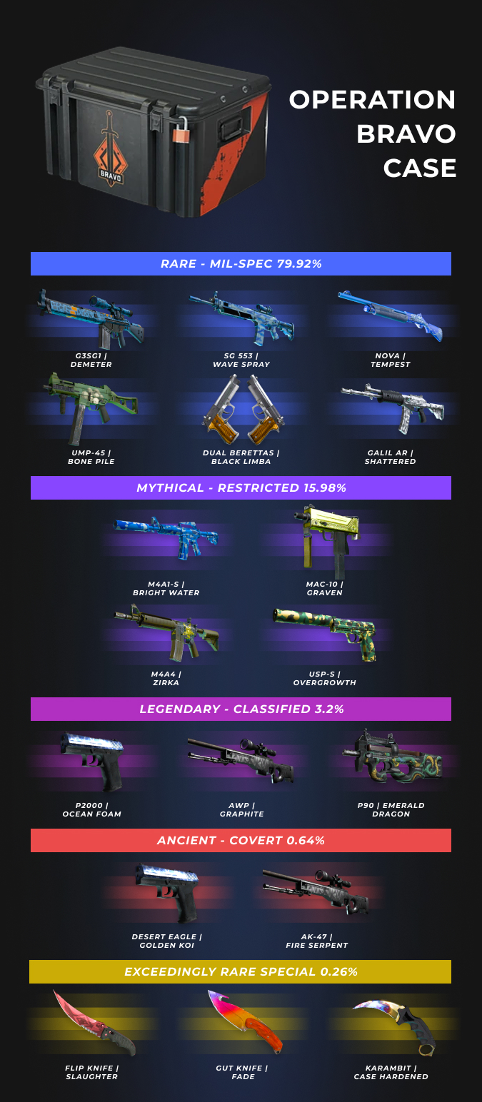 operation bravo case with skins